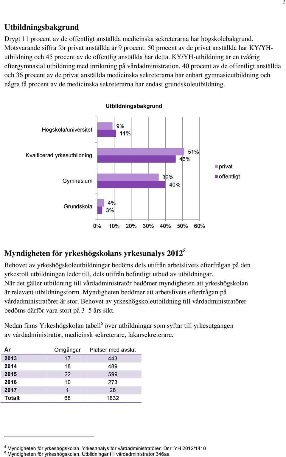 40 procent av de offentligt anställda och 36 procent av de anställda medicinska sekreterarna har enbart gymnasieutbildning och några få procent av de medicinska sekreterarna har endast