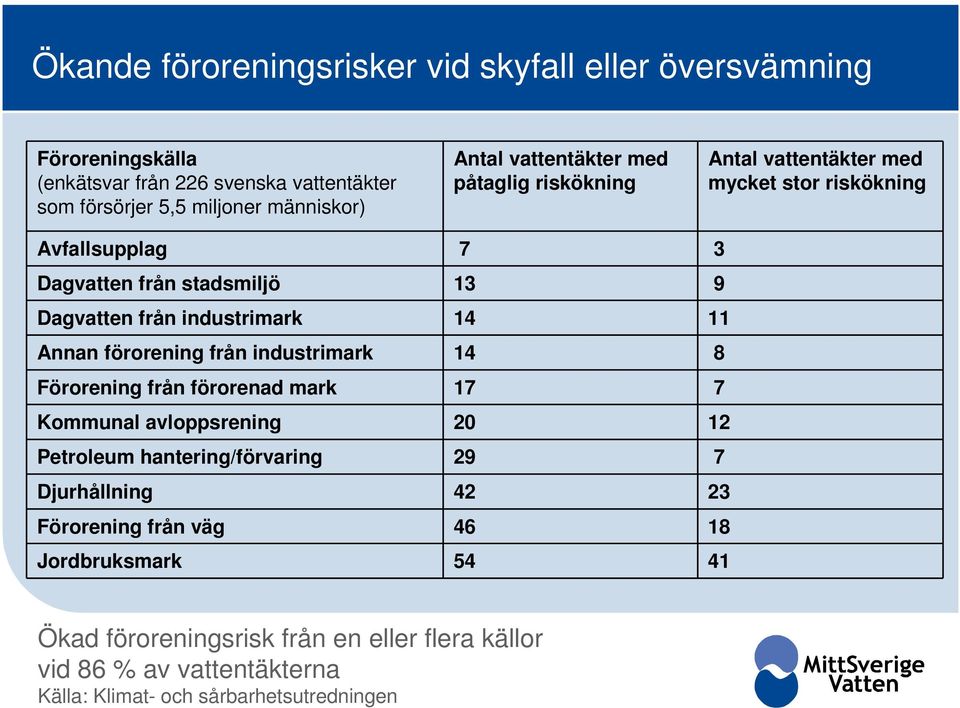 14 11 Annan förorening från industrimark 14 8 Förorening från förorenad mark 17 7 Kommunal avloppsrening 20 12 Petroleum hantering/förvaring 29 7 Djurhållning