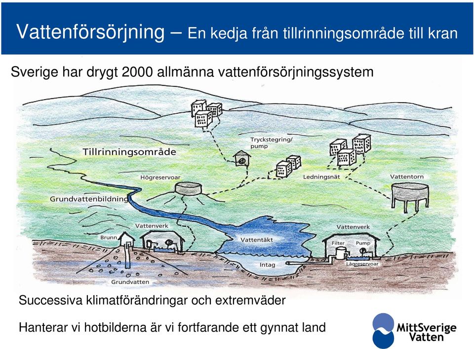 vattenförsörjningssystem Successiva klimatförändringar