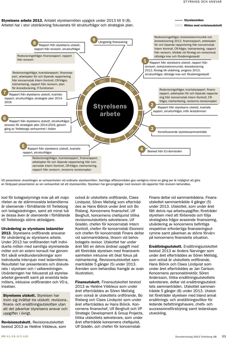 koncernstab Intern Kontroll, CR-frågor, riskhantering, rapport från revisorn, plan för årsredovisning, IT-funktionen Rapport från styrelsens utskott, kvartalsrapport, strukturfrågor, strategisk plan