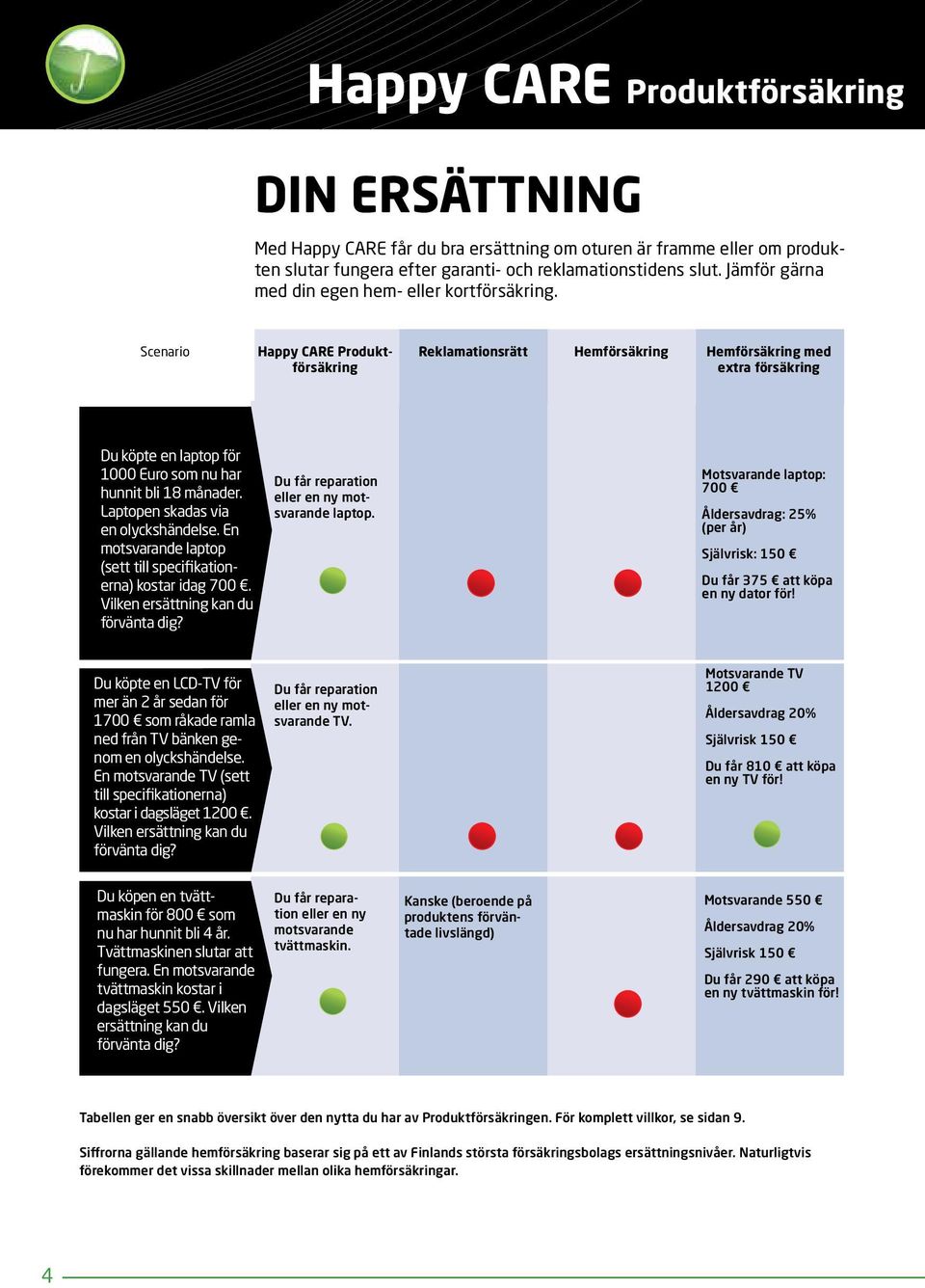 Scenario Happy CARE Produktförsäkring Reklamationsrätt Hemförsäkring Hemförsäkring med extra försäkring Du köpte en laptop för 1000 Euro som nu har hunnit bli 18 månader.