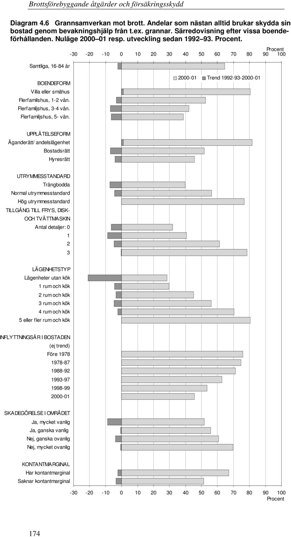 2000-01 Trend 1992-93-2000-01 UPPLÅTELSEFORM Äganderätt/ andelslägenhet Bostadsrätt Hyresrätt UTRYMMESSTANDARD Trångbodda Normal utrymmesstandard Hög utrymmesstandard TILLGÅNG TILL FRYS, DISK- OCH