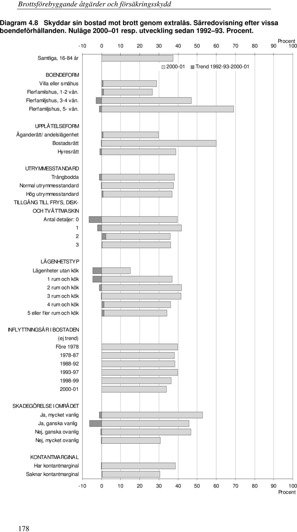 2000-01 Trend 1992-93-2000-01 UPPLÅTELSEFORM Äganderätt/ andelslägenhet Bostadsrätt Hyresrätt UTRYMMESSTANDARD Trångbodda Normal utrymmesstandard Hög utrymmesstandard TILLGÅNG TILL FRYS, DISK- OCH