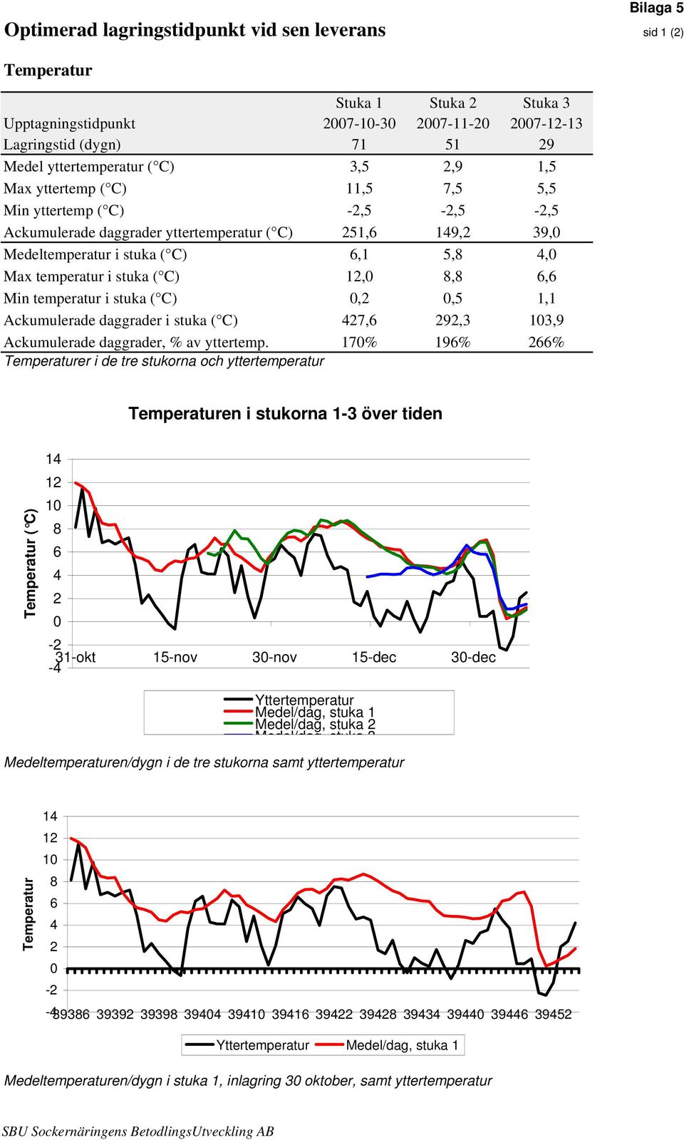 ( C) 12, 8,8 6,6 Min temperatur i stuka ( C),2,5 1,1 Ackumulerade daggrader i stuka ( C) 427,6 292,3 13,9 Ackumulerade daggrader, % av yttertemp.