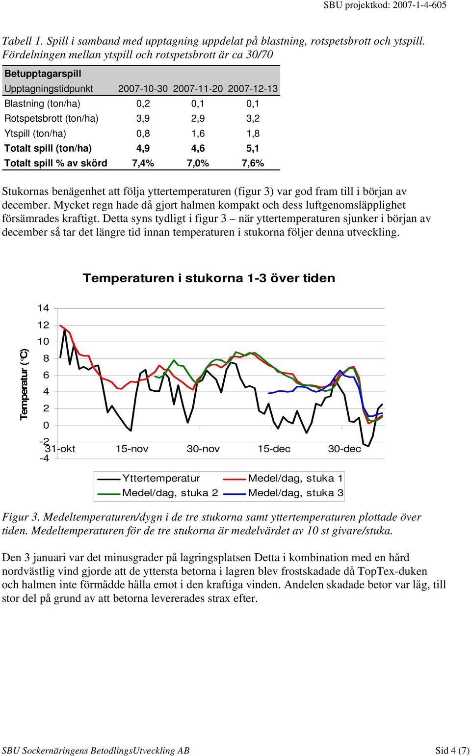 1,8 Totalt spill (ton/ha) 4,9 4,6 5,1 Totalt spill % av skörd 7,4% 7,% 7,6% Stukornas benägenhet att följa yttertemperaturen (figur 3) var god fram till i början av december.