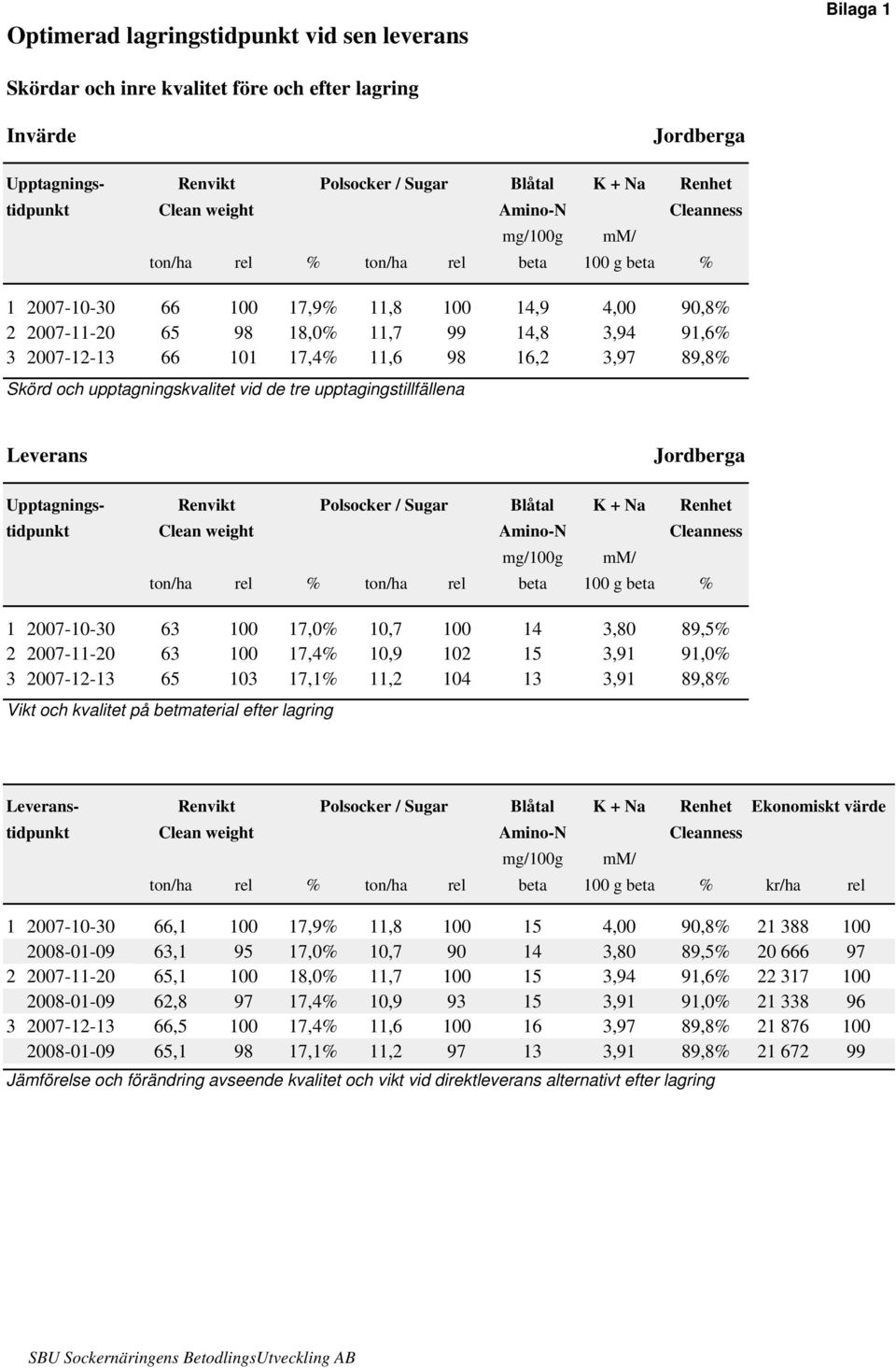 3,97 89,8% Skörd och upptagningskvalitet vid de tre upptagingstillfällena Leverans Jordberga Upptagnings- Renvikt Polsocker / Sugar Blåtal K + Na Renhet tidpunkt Clean weight Amino-N Cleanness mg/1g