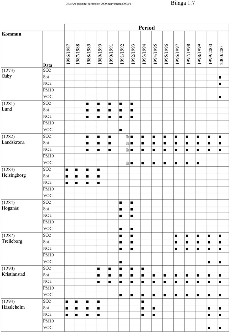 Hässleholm Data VOC 1986/1987 1987/1988 1988/1989 1989/1990 1990/1991 1991/1992 1992/1993