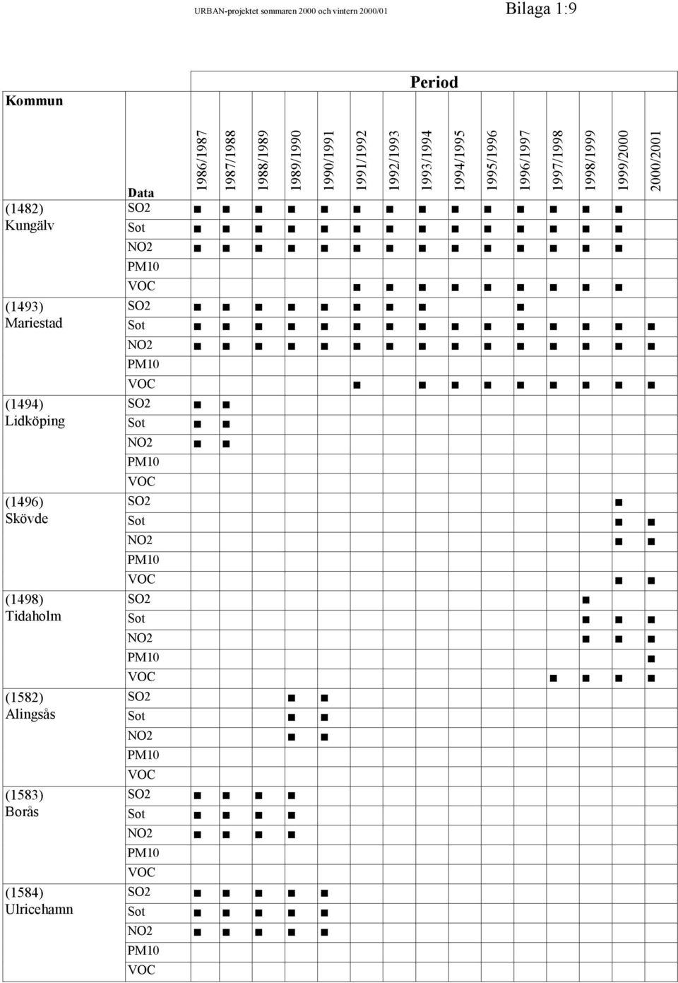 Ulricehamn 1986/1987 1987/1988 1988/1989 1989/1990 1990/1991 1991/1992 Data 1992/1993 VOC VOC