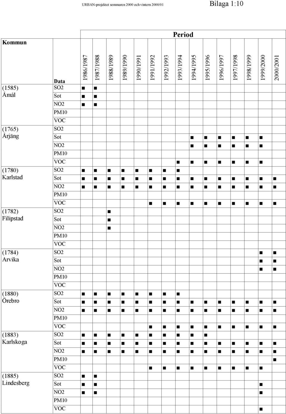 Lindesberg 1986/1987 1987/1988 1988/1989 1989/1990 1990/1991 1991/1992 1992/1993 Data VOC VOC