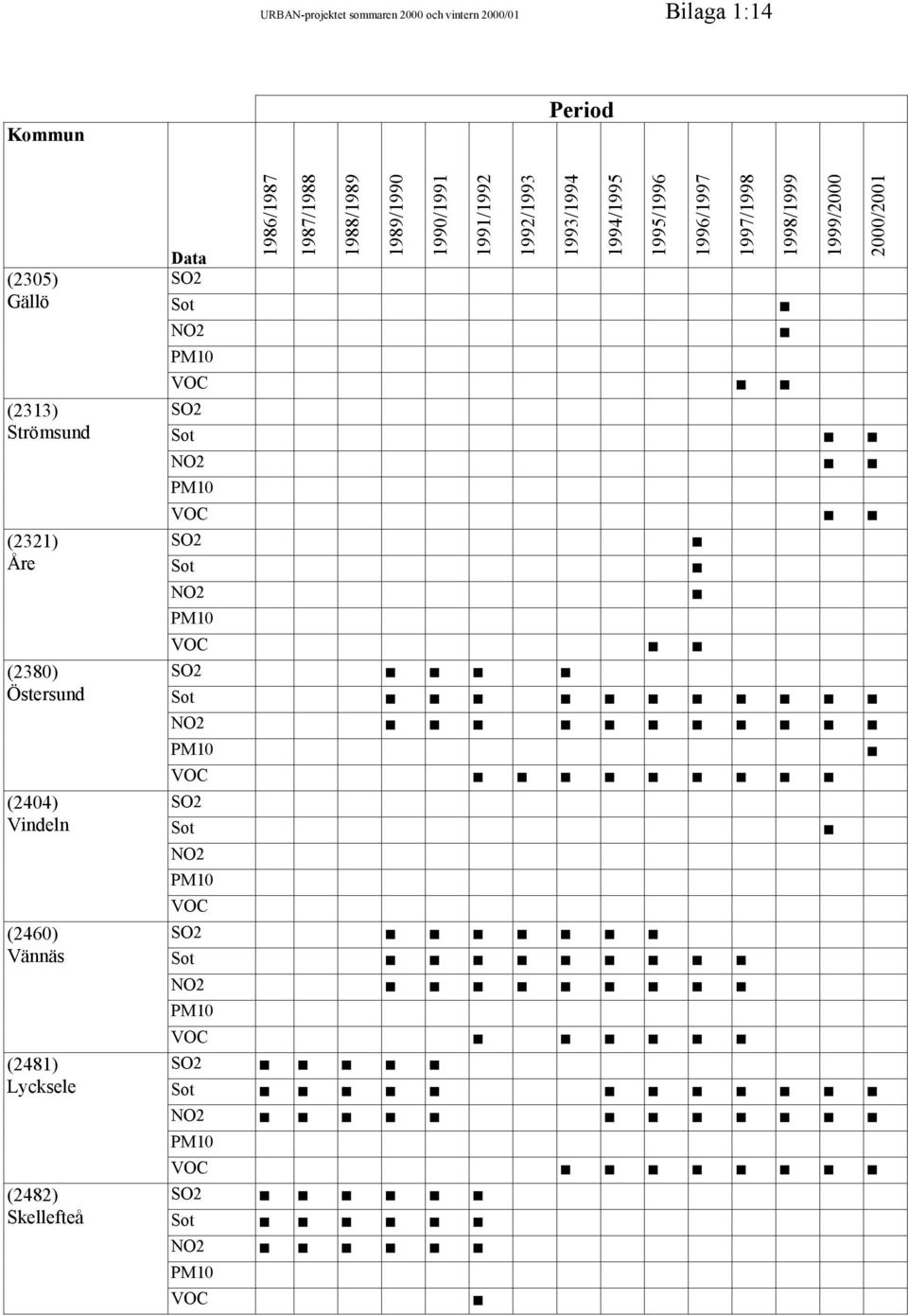 Skellefteå Data 1986/1987 1987/1988 1988/1989 1989/1990 1990/1991 1991/1992 1992/1993 1993/1994