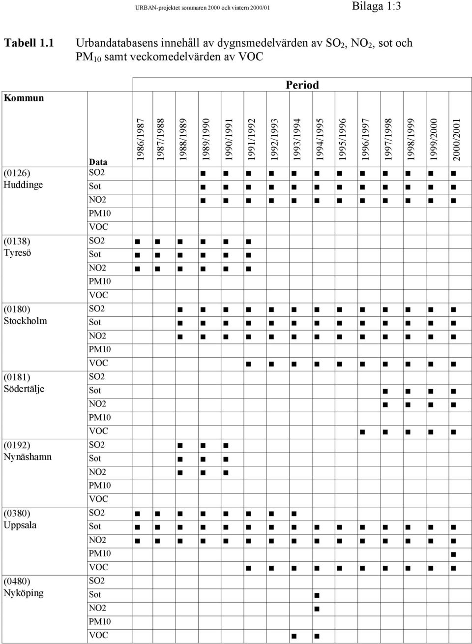 (0126) Huddinge (0138) Tyresö (0180) Stockholm (0181) Södertälje (0192) Nynäshamn (0380) Uppsala (0480) Nyköping