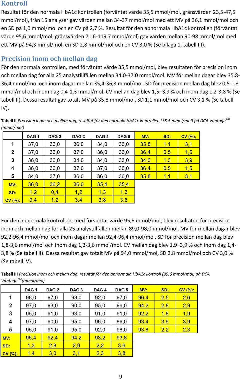 Resultat för den abnormala HbA1c kontrollen (förväntat värde 95,6 mmol/mol, gränsvärden 71,6-119,7 mmol/mol) gav värden mellan 90-98 mmol/mol med ett MV på 94,3 mmol/mol, en SD 2,8 mmol/mol och en CV