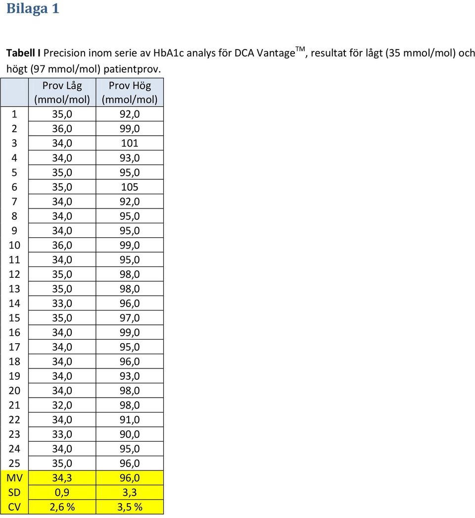 Prov Låg (mmol/mol) Prov Hög (mmol/mol) 1 35,0 92,0 2 36,0 99,0 3 34,0 101 4 34,0 93,0 5 35,0 95,0 6 35,0 105 7 34,0 92,0 8 34,0 95,0