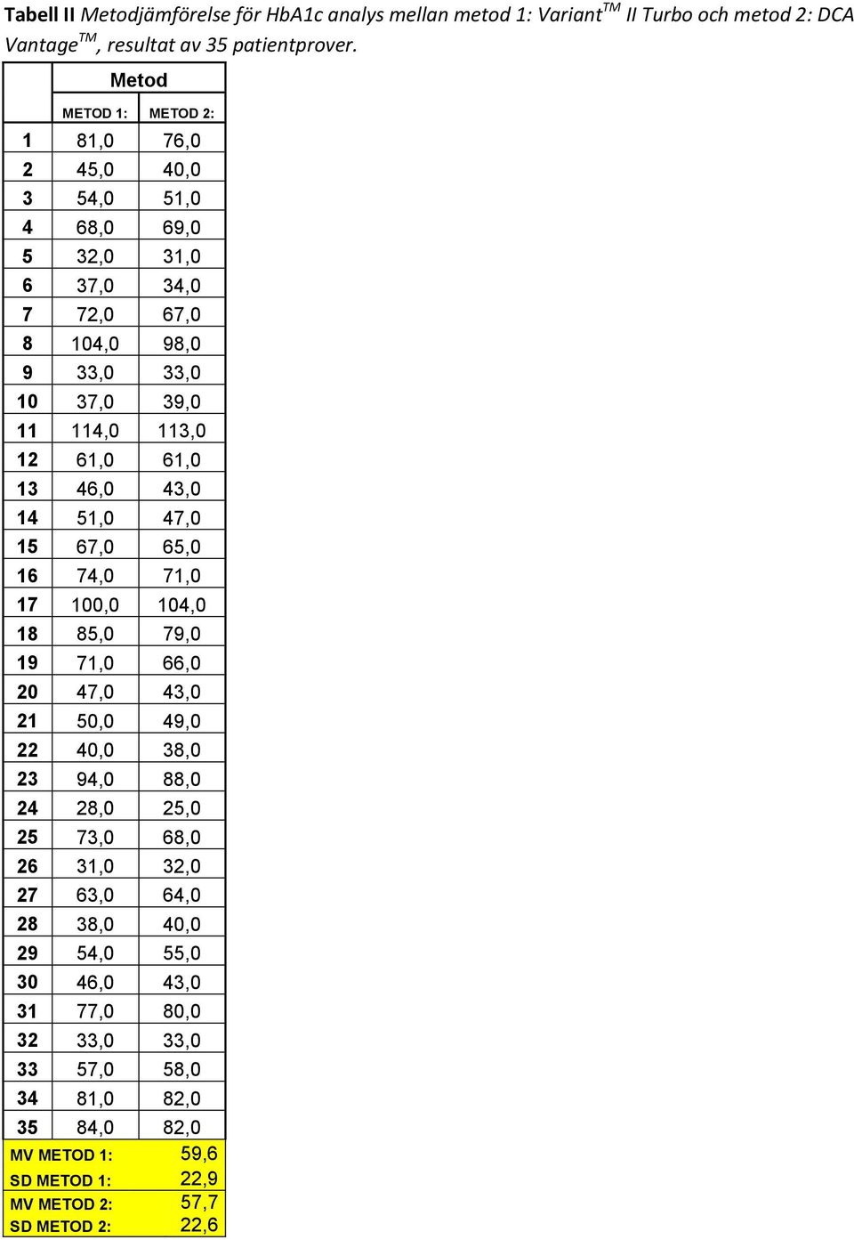 61,0 13 46,0 43,0 14 51,0 47,0 15 67,0 65,0 16 74,0 71,0 17 100,0 104,0 18 85,0 79,0 19 71,0 66,0 20 47,0 43,0 21 50,0 49,0 22 40,0 38,0 23 94,0 88,0 24 28,0 25,0 25