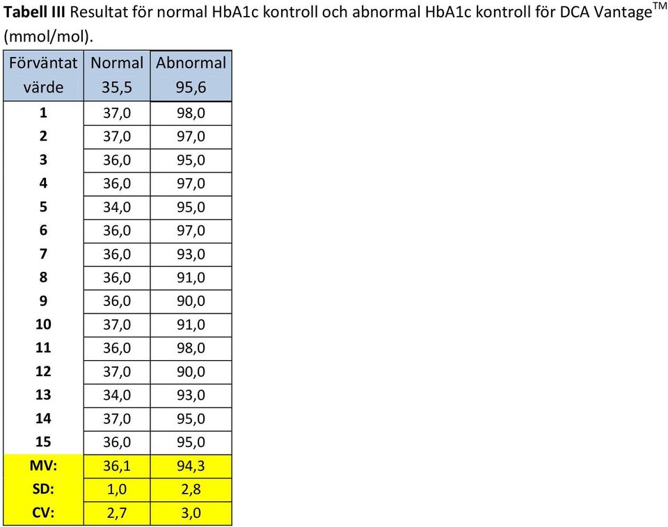 Förväntat värde Normal 35,5 Abnormal 95,6 1 37,0 98,0 2 37,0 97,0 3 36,0 95,0 4 36,0 97,0 5