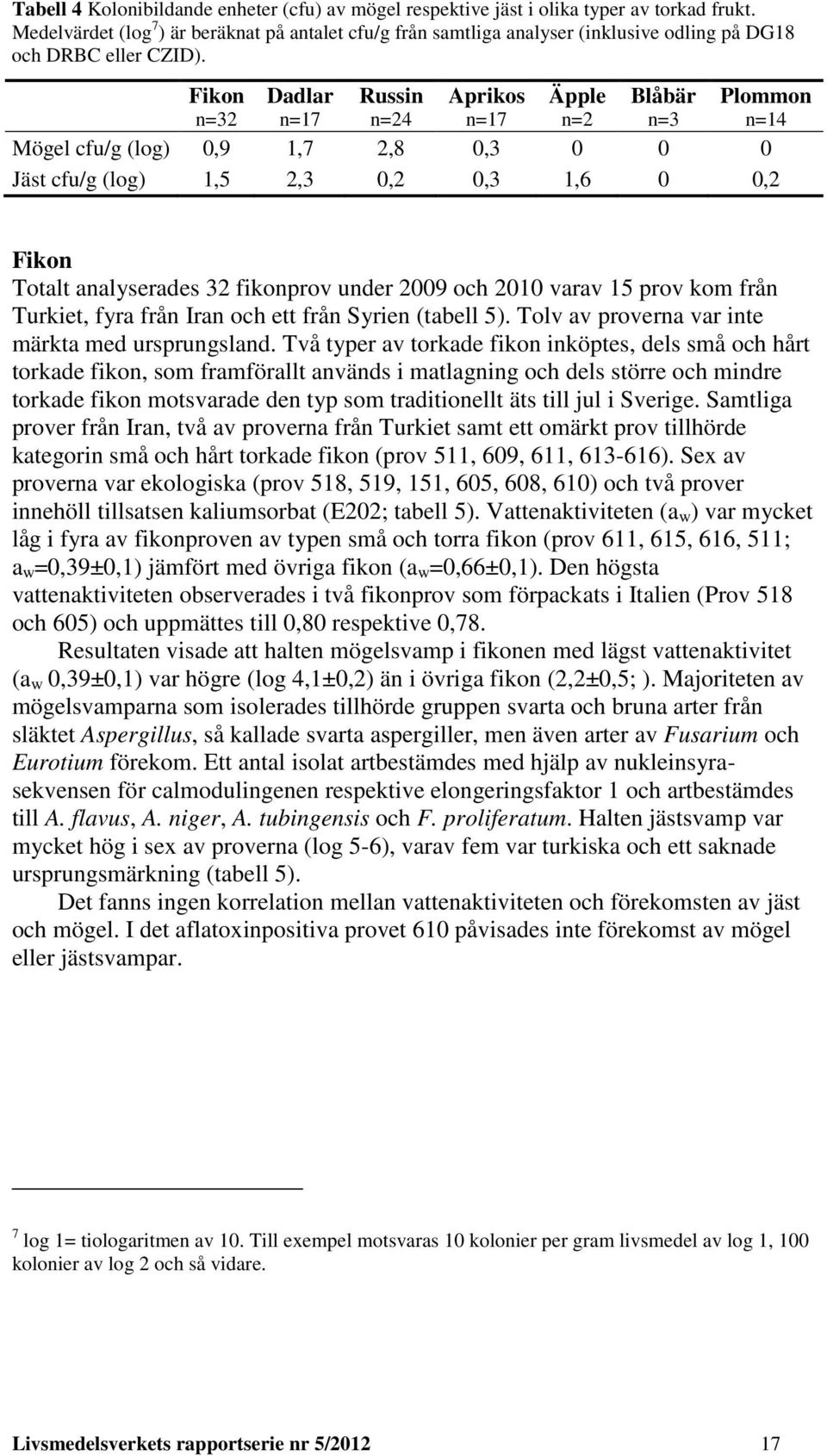Fikon n=32 Dadlar n=17 Russin n=24 Aprikos n=17 Äpple n=2 Blåbär n=3 Plommon n=14 Mögel cfu/g (log) 0,9 1,7 2,8 0,3 0 0 0 Jäst cfu/g (log) 1,5 2,3 0,2 0,3 1,6 0 0,2 Fikon Totalt analyserades 32