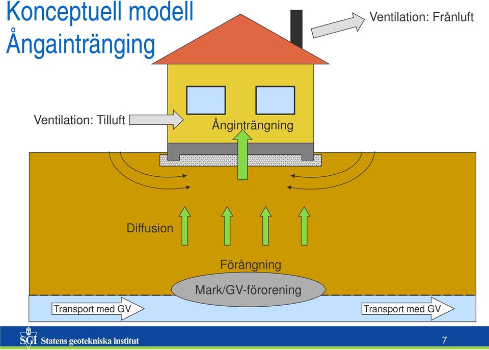 Tilluft Ånginträngning Diffusion