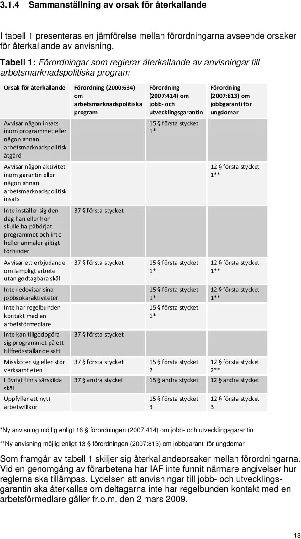 insats inom programmet eller någon annan arbetsmarknadspolitisk åtgärd Avvisar någon aktivitet inom garantin eller någon annan arbetsmarknadspolitisk insats Inte inställer sig den dag han eller hon