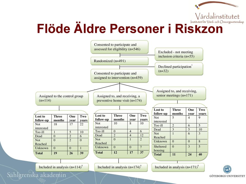 0 2 0 Reached Unknown 0 0 1 Total 19 26 39 Assigned to, and receiving, a preventive home visit (n=174) Lost to follow-up Three months One year Two years Not 10 8 10 interested Too ill 0 4 6 Dead 2 4