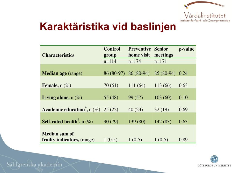 63 Living alone, n (%) 55 (48) 99 (57) 103 (60) 0.10 Academic education *, n (%) 25 (22) 40 (23) 32 (19) 0.