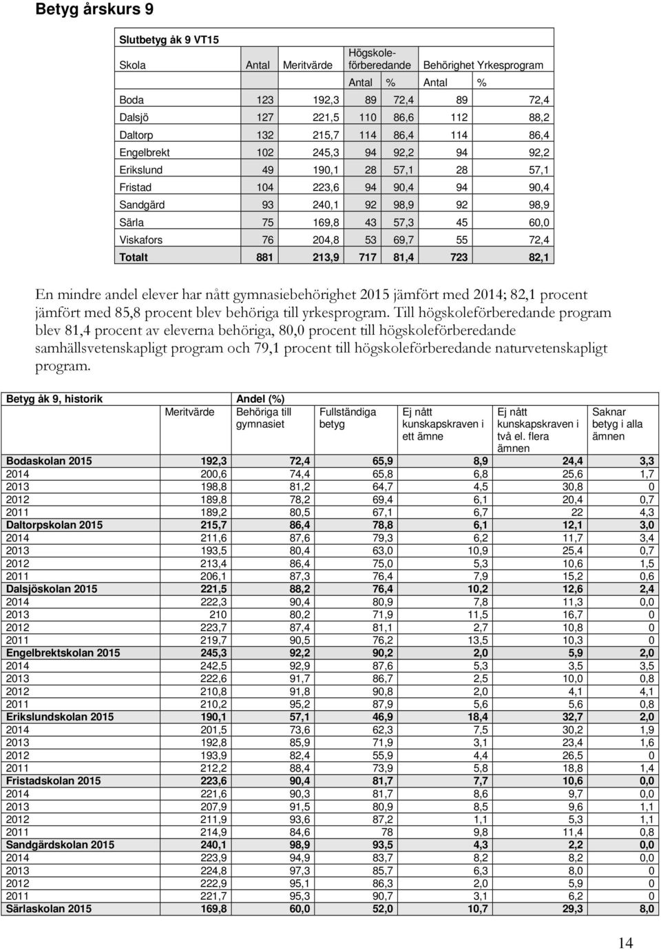 Viskafors 76 204,8 53 69,7 55 72,4 Totalt 881 213,9 717 81,4 723 82,1 En mindre andel elever har nått gymnasiebehörighet 2015 jämfört med 2014; 82,1 procent jämfört med 85,8 procent blev behöriga