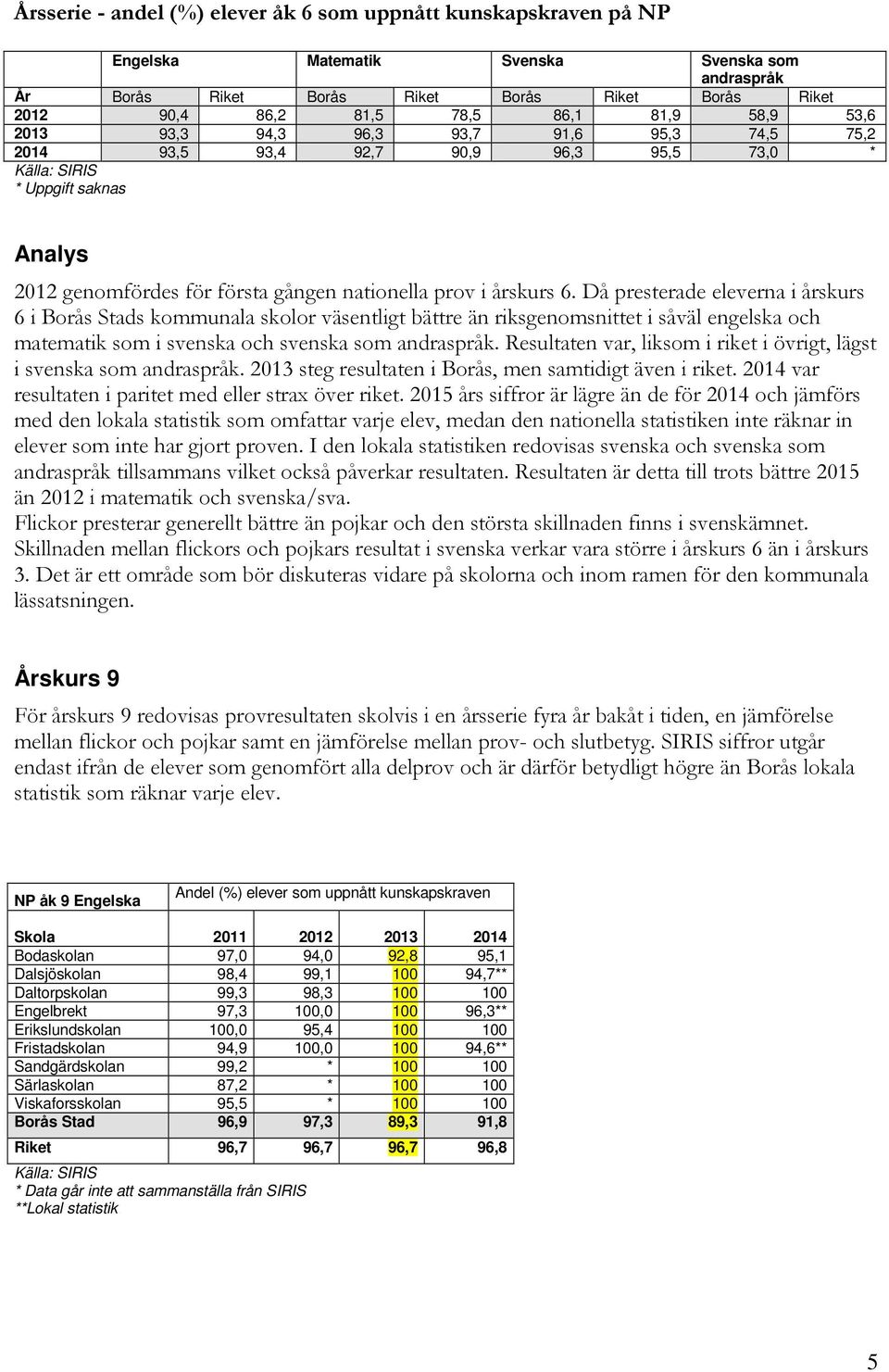 Då presterade eleverna i årskurs 6 i Borås Stads kommunala skolor väsentligt bättre än riksgenomsnittet i såväl engelska och matematik som i svenska och svenska som andraspråk.