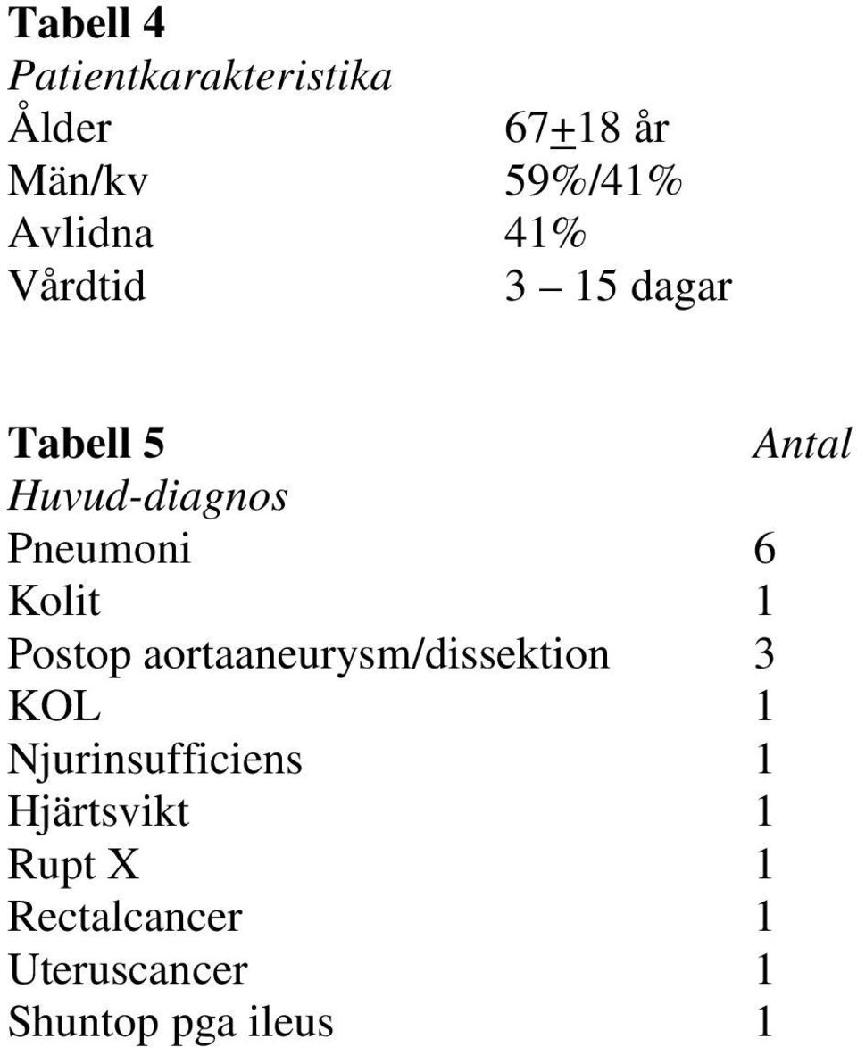 Postop aortaaneurysm/dissektion KOL Njurinsufficiens