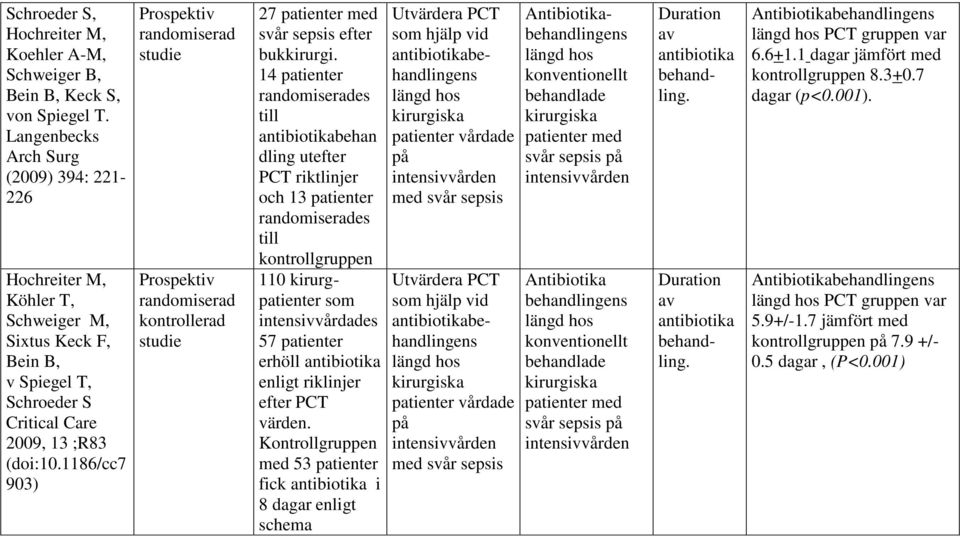 /cc 90) Prospektiv randomiserad studie Prospektiv randomiserad kontrollerad studie patienter med svår sepsis efter bukkirurgi.