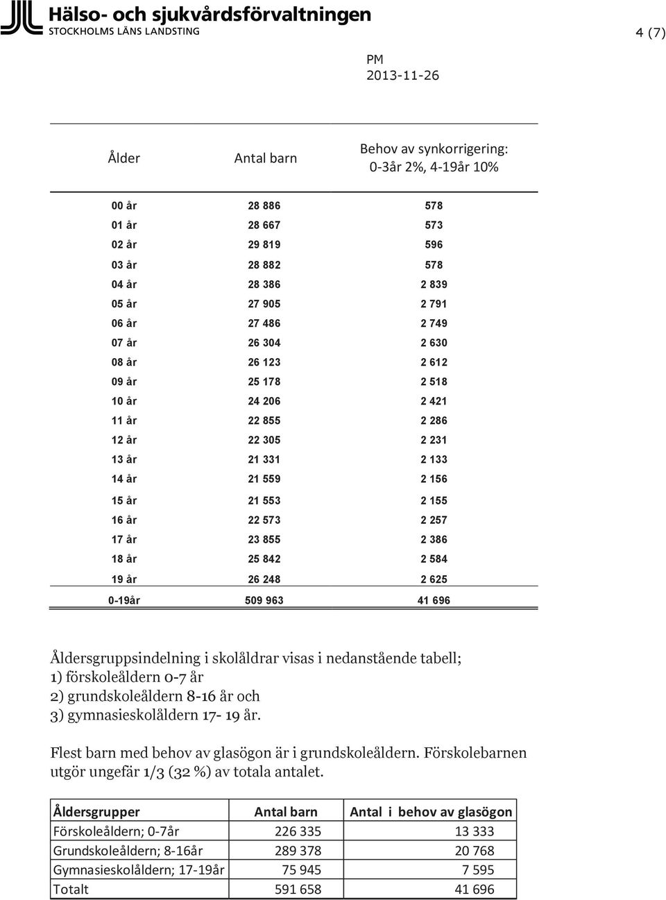 386 18 år 25 842 2 584 19 år 26 248 2 625 0-19år 509 963 41 696 Åldersgruppsindelning i skolåldrar visas i nedanstående tabell; 1) förskoleåldern 0-7 år 2) grundskoleåldern 8-16 år och 3)