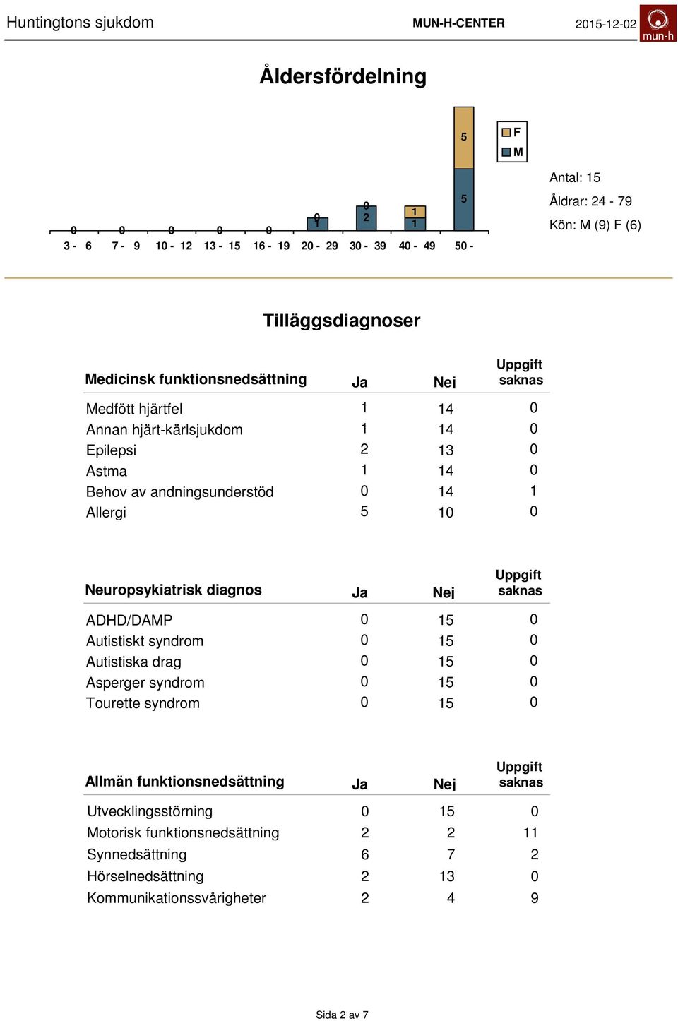 Neuropsykiatrisk diagnos ADHD/DAMP Autistiskt syndrom Autistiska drag Asperger syndrom Tourette syndrom Allmän