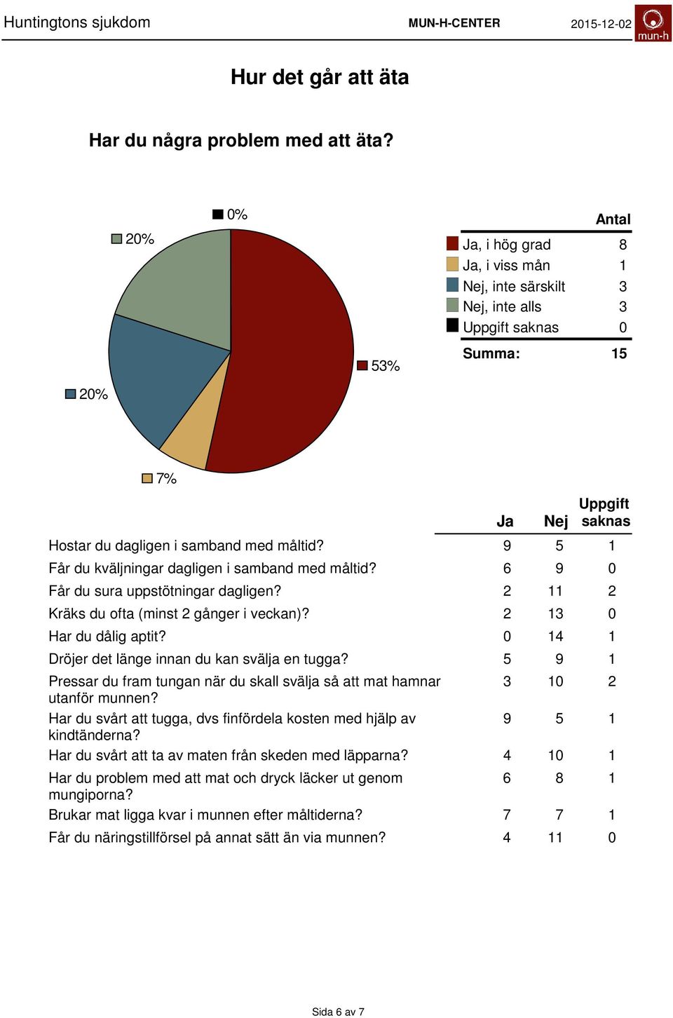 Dröjer det länge innan du kan svälja en tugga? Pressar du fram tungan när du skall svälja så att mat hamnar utanför munnen?