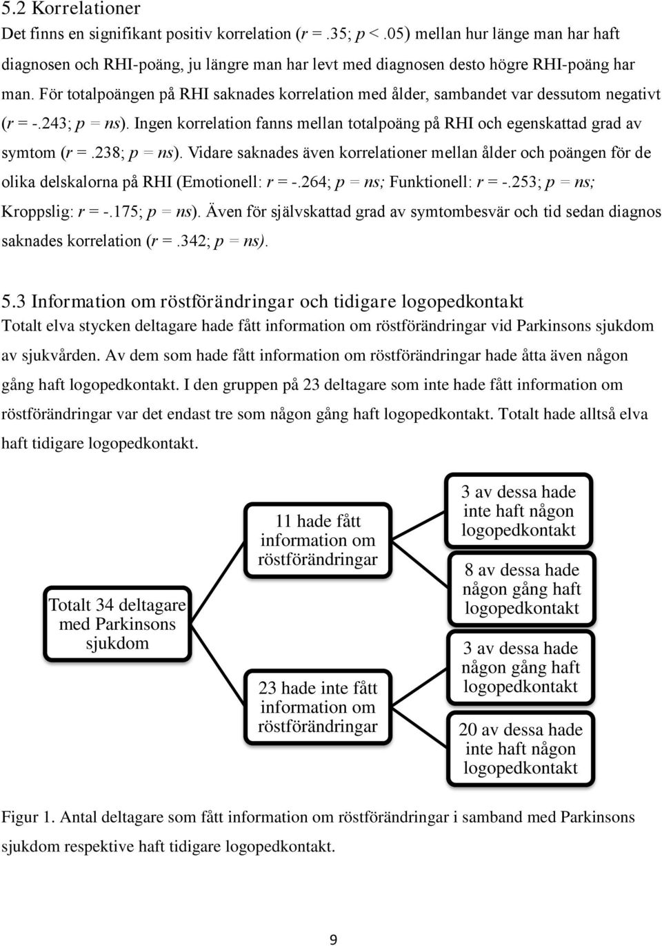 För totalpoängen på RHI saknades korrelation med ålder, sambandet var dessutom negativt (r = -.243; p = ns). Ingen korrelation fanns mellan totalpoäng på RHI och egenskattad grad av symtom (r =.