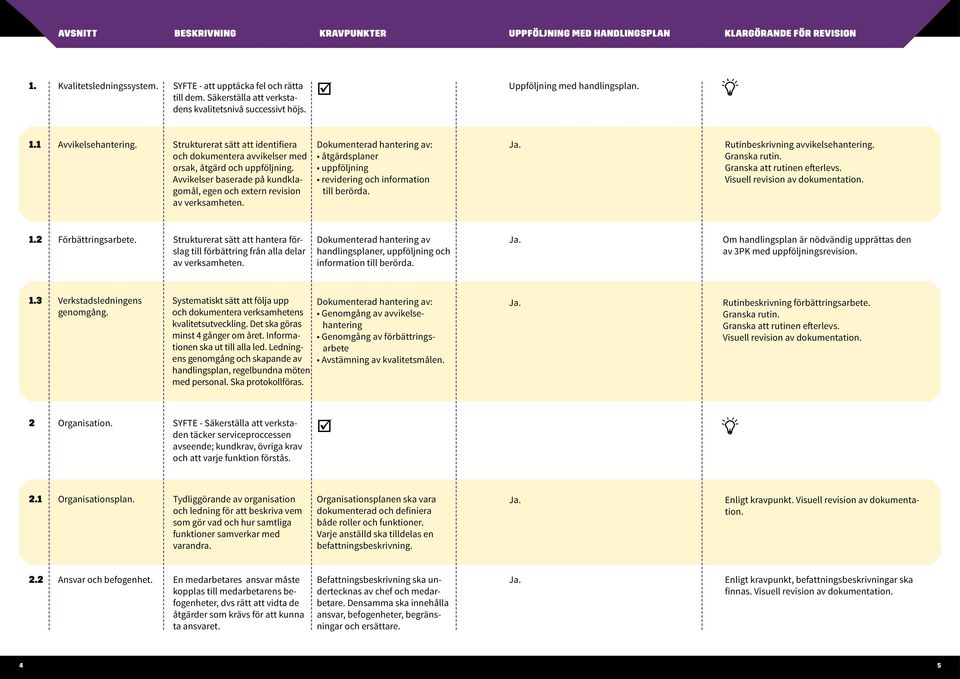 Dokumenterad hantering av: åtgärdsplaner uppföljning revidering och information till berörda. Rutinbeskrivning avvikelsehantering. Granska rutin. Granska att rutinen efterlevs.