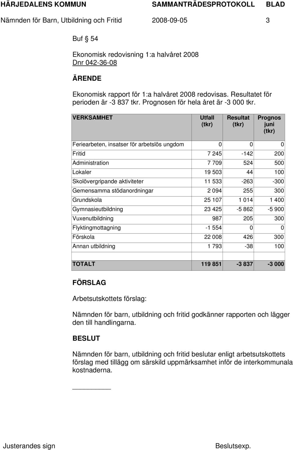 VERKSAMHET Utfall (tkr) Resultat (tkr) Prognos juni (tkr) Feriearbeten, insatser för arbetslös ungdom 0 0 0 Fritid 7 245-142 200 Administration 7 709 524 500 Lokaler 19 503 44 100 Skolövergripande