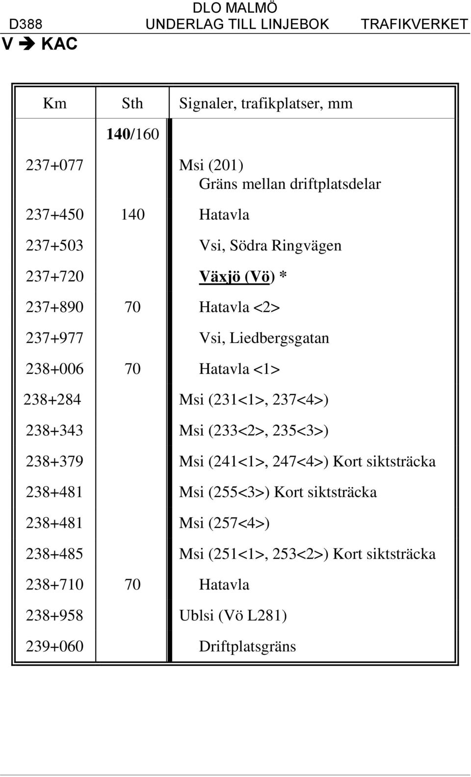 (231<1>, 237<4>) 238+343 Msi (233<2>, 235<3>) 238+379 Msi (241<1>, 247<4>) Kort siktsträcka 238+481 Msi (255<3>) Kort
