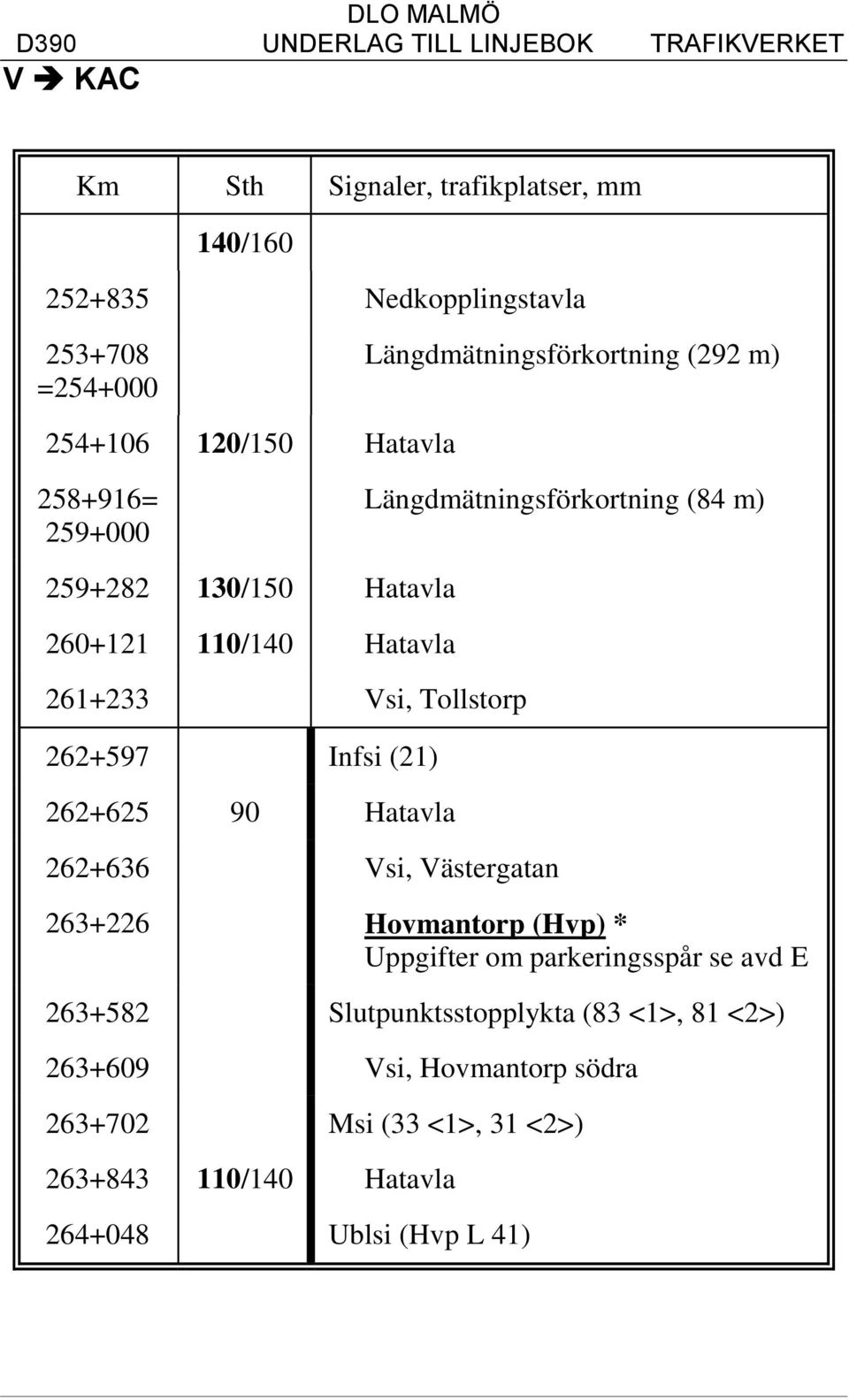 262+597 Infsi (21) 262+625 90 Hatavla 262+636 Vsi, Västergatan 263+226 Hovmantorp (Hvp) * Uppgifter om parkeringsspår se avd E 263+582