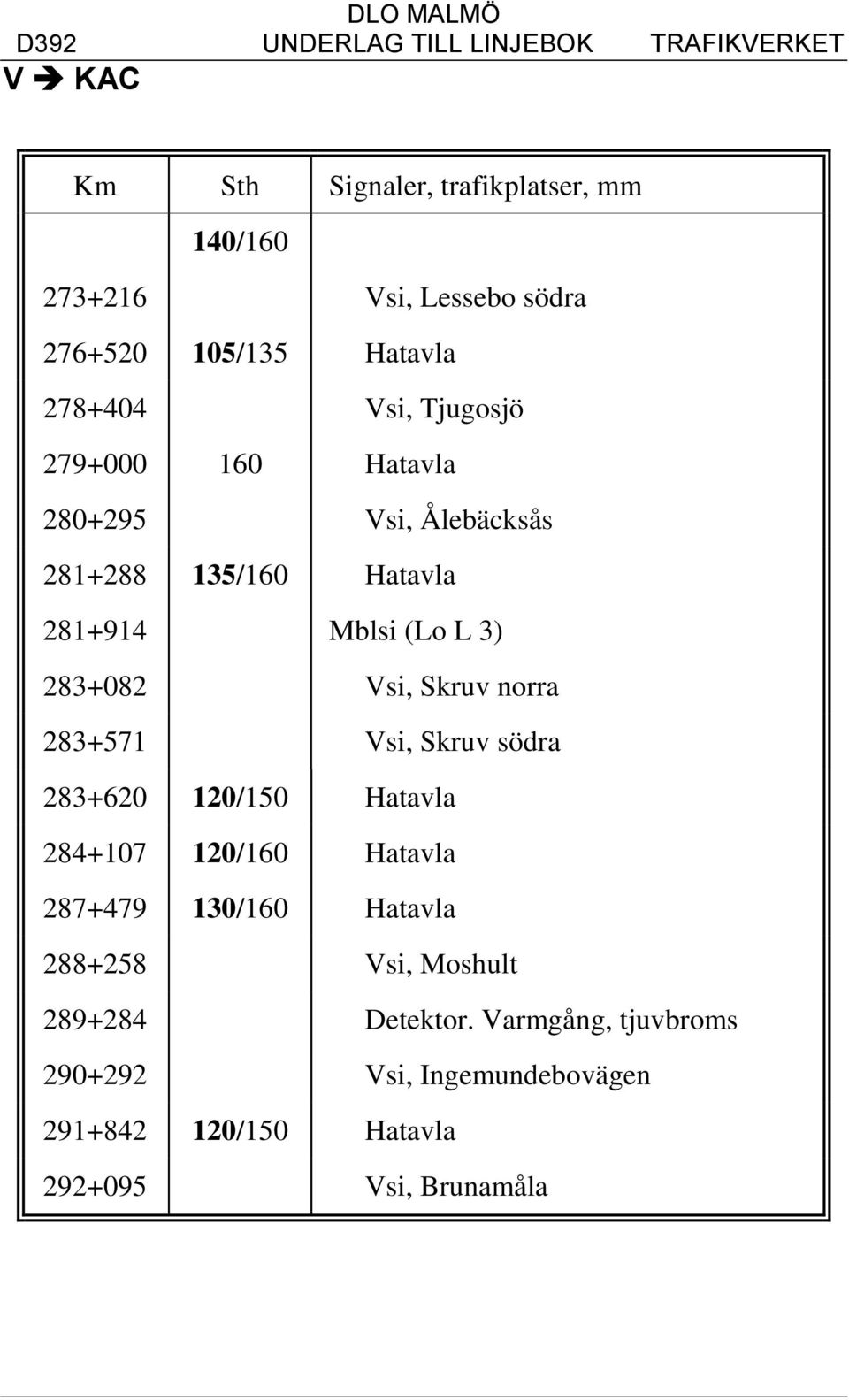Skruv norra 283+571 Vsi, Skruv södra 283+620 120/150 Hatavla 284+107 120/160 Hatavla 287+479 130/160 Hatavla 288+258