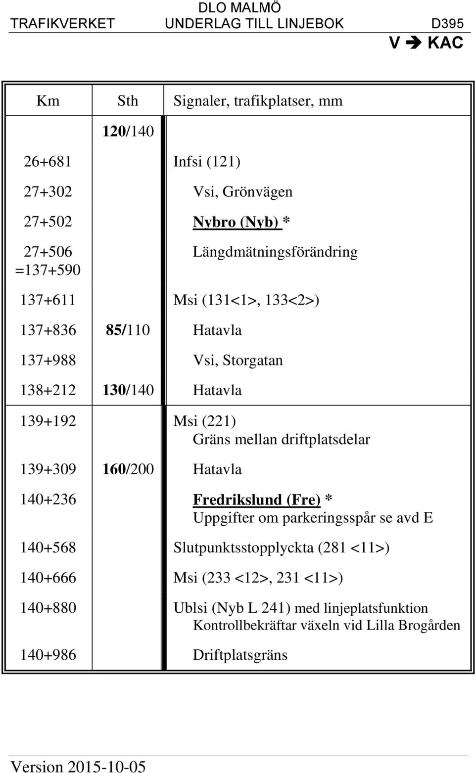 mellan driftplatsdelar 139+309 160/200 Hatavla 140+236 Fredrikslund (Fre) * Uppgifter om parkeringsspår se avd E 140+568 Slutpunktsstopplyckta (281