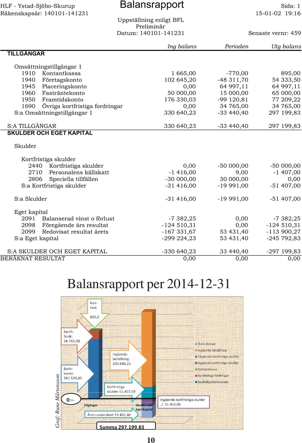 00-19 991,00-50 00-1 407,00-51 407,00-31 416,00-19 991,00-51 407,00 TILLGÅNGAR Omsättningstillgångar 1 1910 Kontantkassa 1940 Företagskonto 1945 Placeringskonto 1960 Fasträntekonto 1950 Framtidskonto