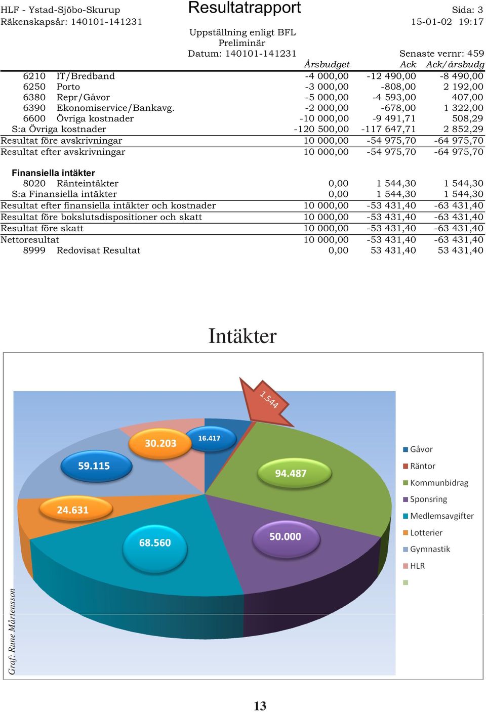 -2 00-678,00 1 322,00 6600 Övriga kostnader -10 00-9 491,71 508,29 S:a Övriga kostnader -120 50-117 647,71 2 852,29 Resultat före avskrivningar 10 00-54 975,70-64 975,70 Resultat efter avskrivningar
