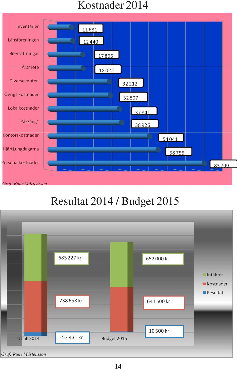 Resultat 2014 / Budget
