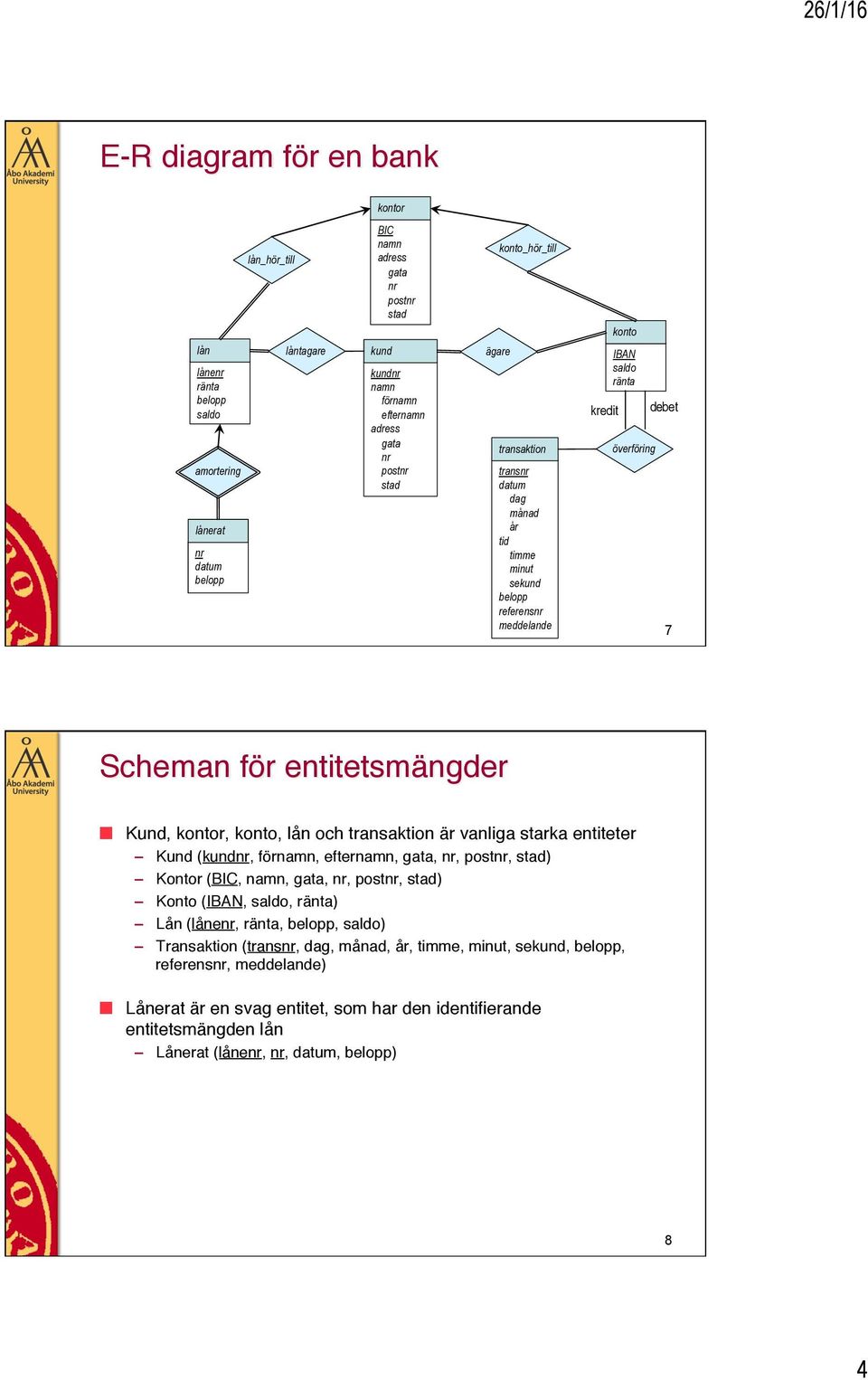 entiteter Kund (, för, efter,,, post, ) Kontor (,,,, post, ) Konto (,, ) Lån (e,,, ) Transaktion