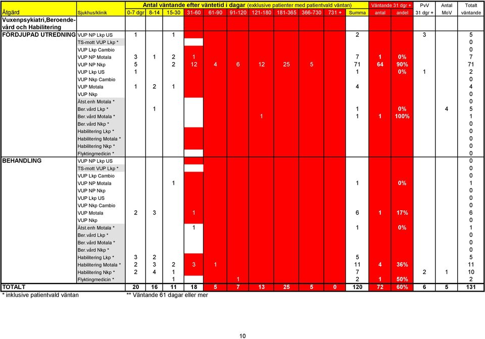 1 7 1 0% 7 VUP NP Nkp 5 2 12 4 6 12 25 5 71 64 90% 71 VUP Lkp US 1 1 0% 1 2 VUP Nkp Cambio 0 VUP Motala 1 2 1 4 4 VUP Nkp 0 Ätst.enh Motala * 0 Ber.vård Lkp * 1 1 0% 4 5 Ber.