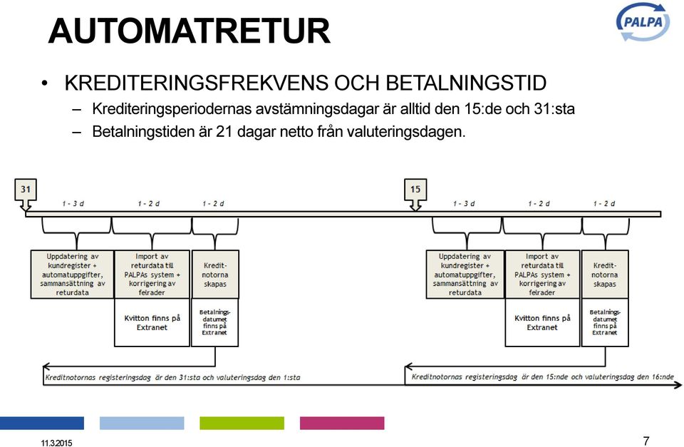 avstämningsdagar är alltid den 15:de och 31:sta