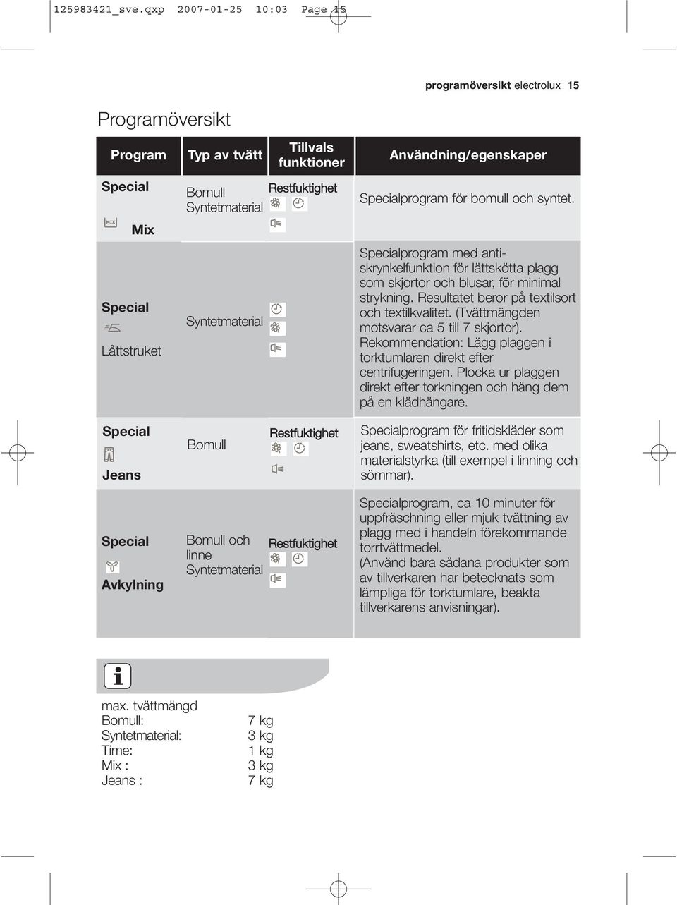 Användning/egenskaper Specialprogram för bomull och syntet. Specialprogram med antiskrynkelfunktion för lättskötta plagg som skjortor och blusar, för minimal strykning.