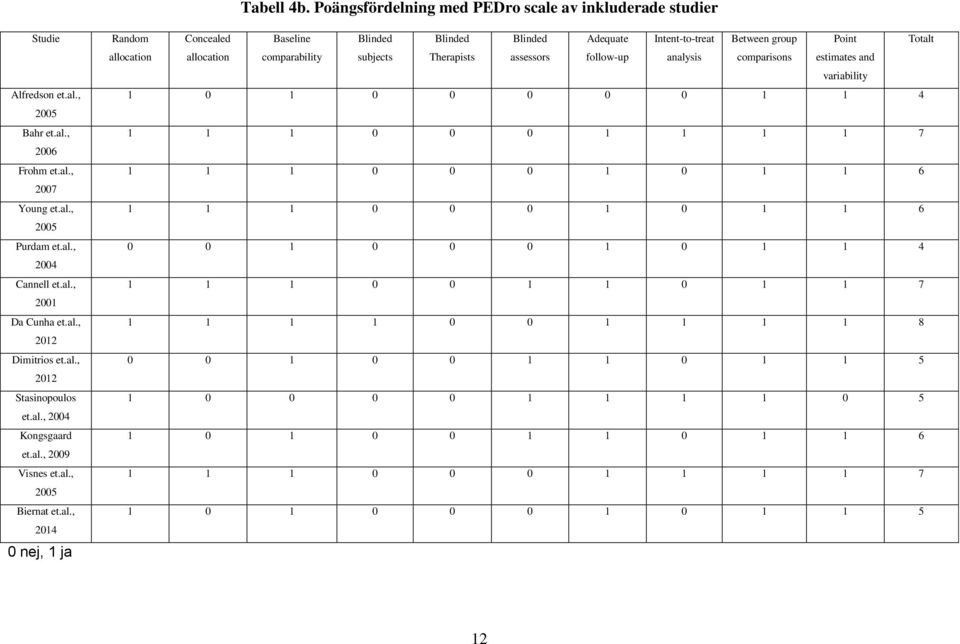 Intent-to-treat Between group allocation allocation comparability subjects Therapists assessors follow-up analysis comparisons Point Totalt estimates and variability 1 0 1 0 0 0 0 0 1 1 4 1 1 1 0 0 0