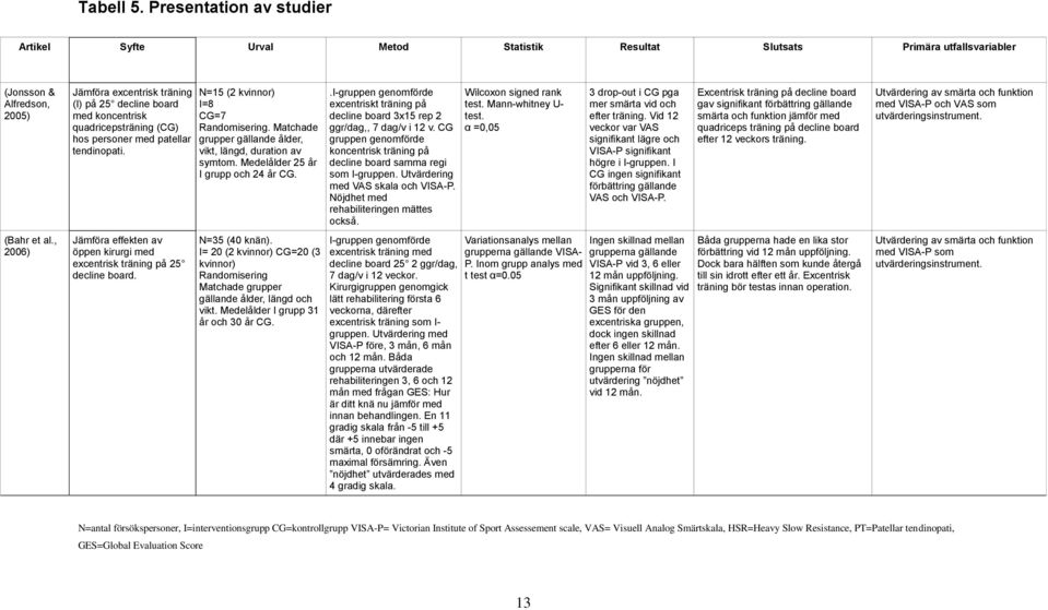Jämföra effekten av öppen kirurgi med excentrisk träning på 25 decline board. N=15 (2 kvinnor) I=8 CG=7 Randomisering. Matchade grupper gällande ålder, vikt, längd, duration av symtom.