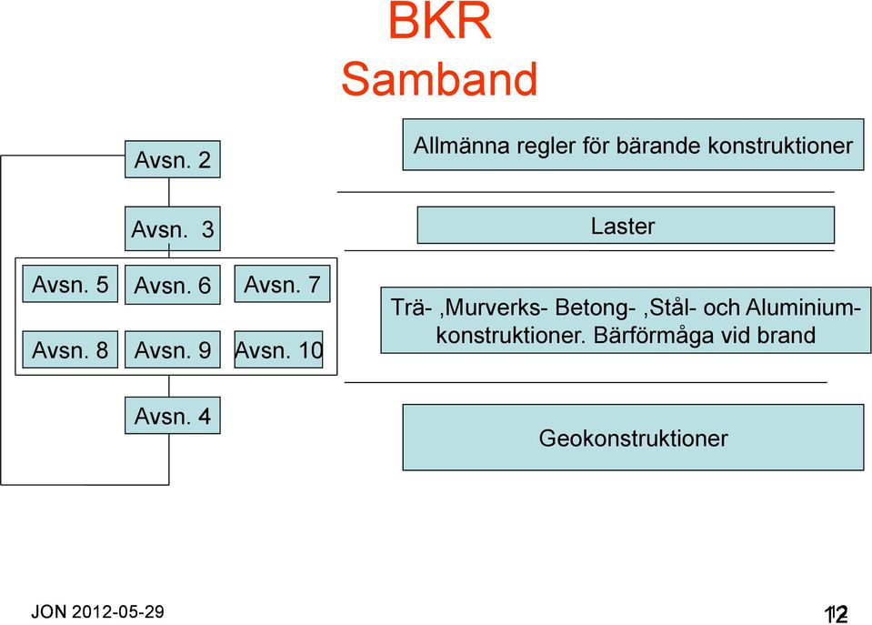 3 Laster Avsn. 5 Avsn. 8 Avsn. 6 Avsn. 9 Avsn. 7 Avsn.