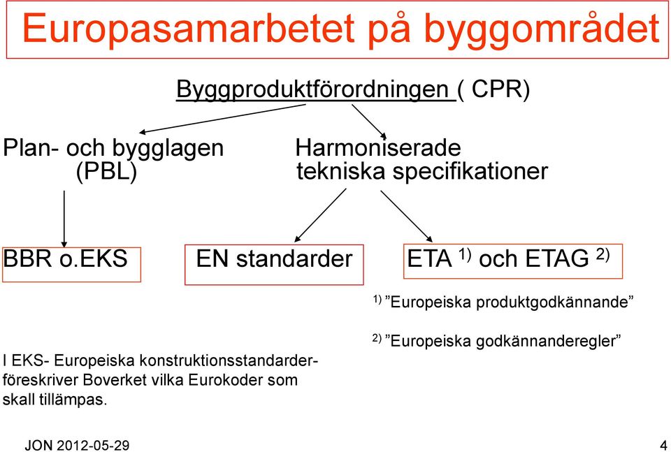 eks EN standarder ETA 1) och ETAG 2) 1) Europeiska produktgodkännande I EKS-