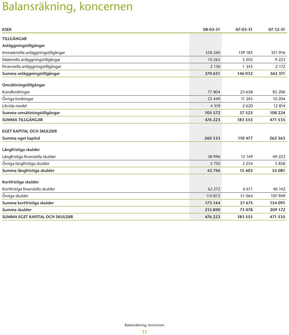 10 204 Likvida medel 4 319 2 620 12 814 Summa omsättningstillgångar 105 572 37 523 108 224 SUMMA TILLGÅNGAR 476 223 183 555 471 535 EGET KAPITAL OCH SKULDER Summa eget kapital 260 333 110 477 262 363